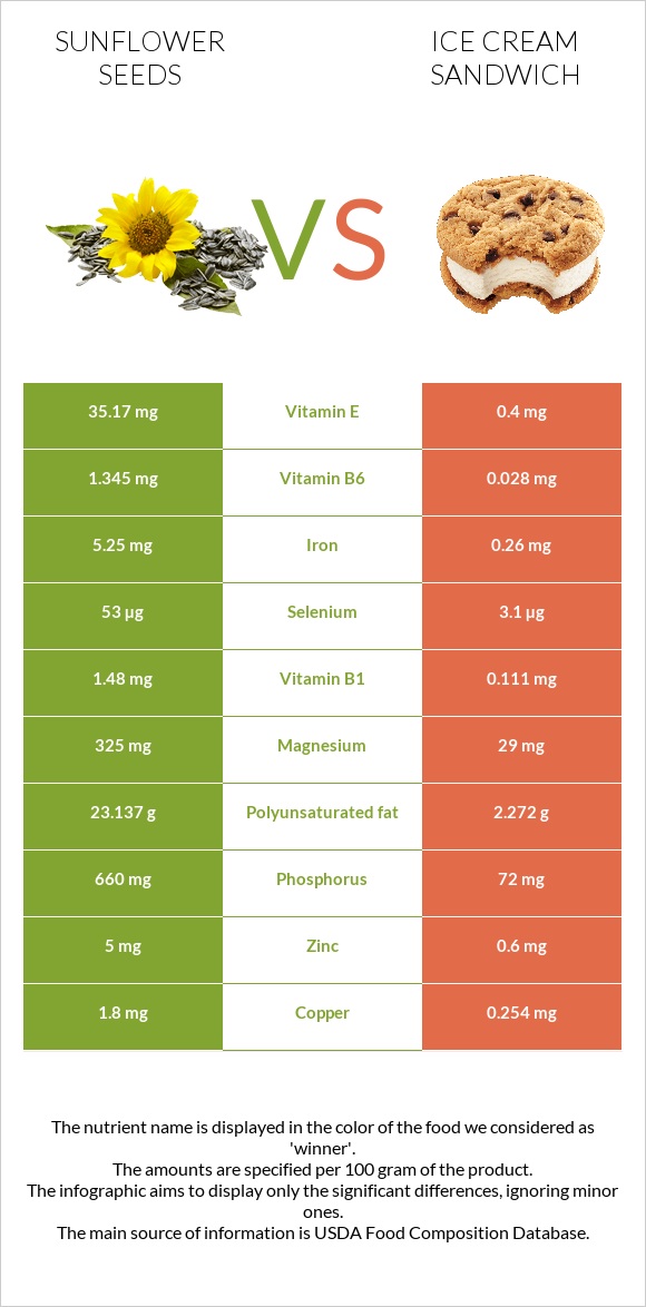 Sunflower seeds vs Ice cream sandwich infographic
