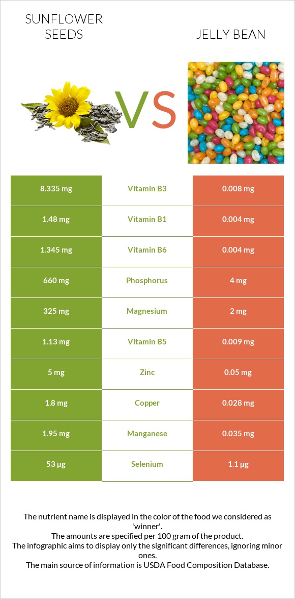 Sunflower seeds vs Jelly bean infographic