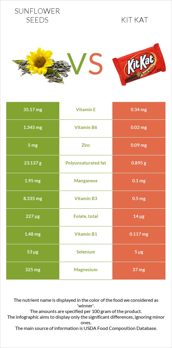 Արևածաղիկի սերմեր vs ՔիթՔաթ infographic