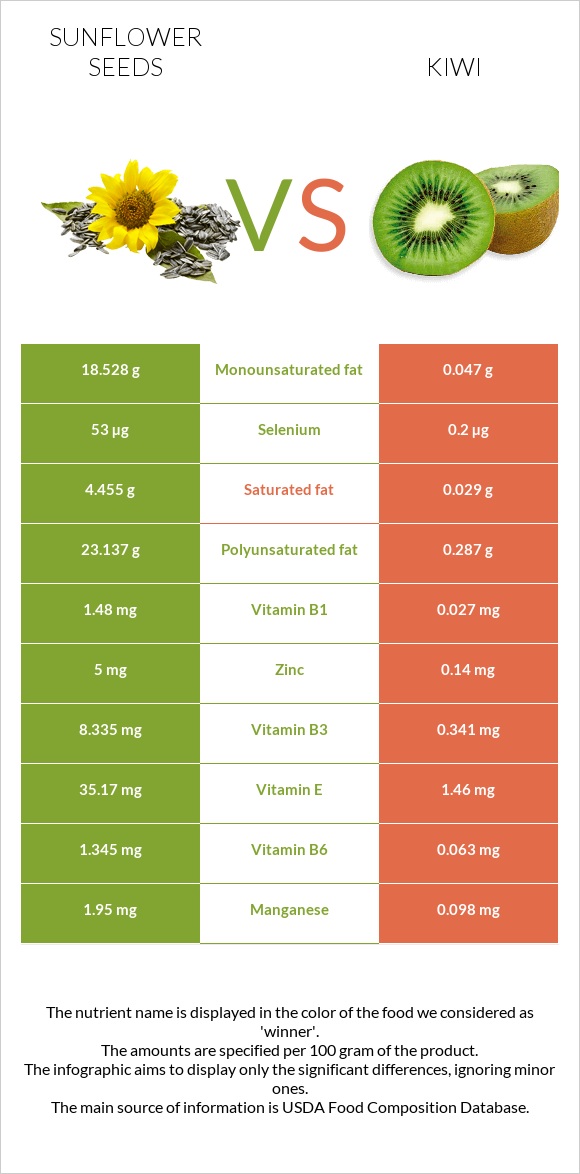 Sunflower seeds vs Kiwi infographic