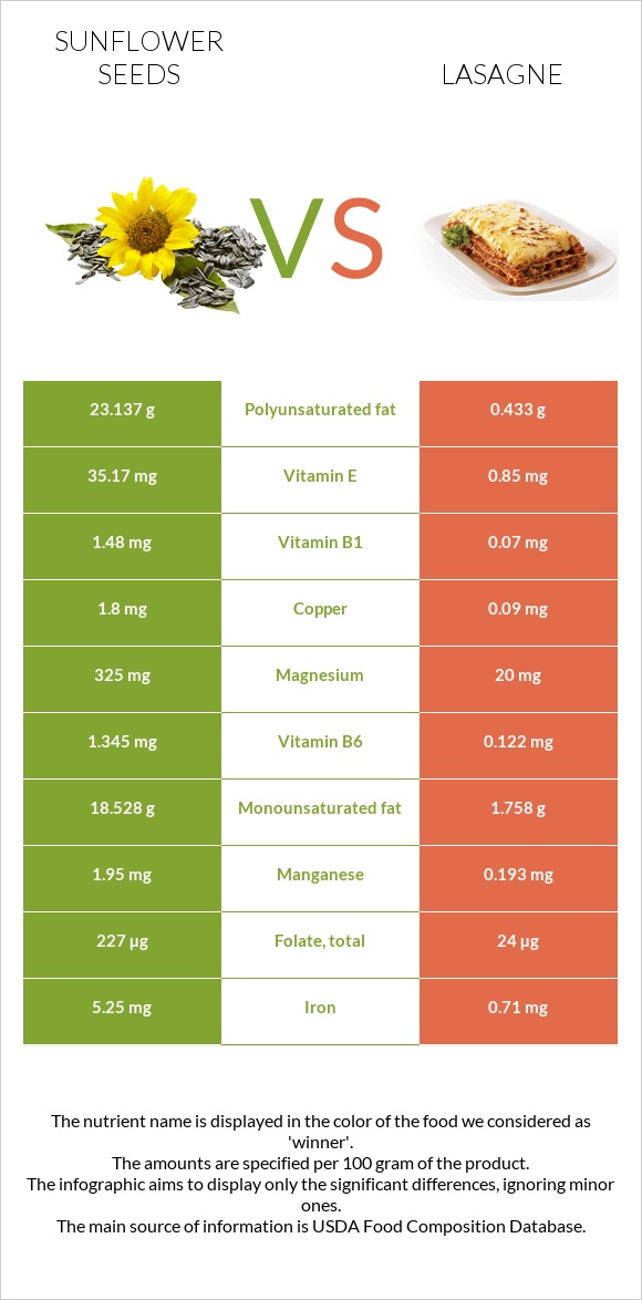 Sunflower seeds vs Lasagne infographic