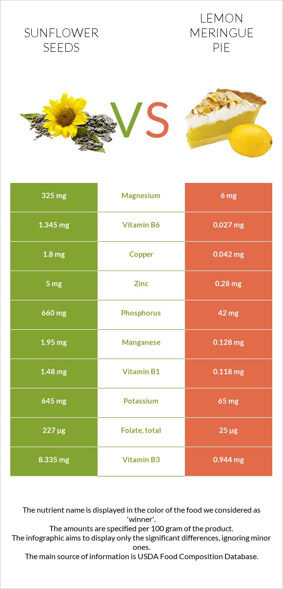 Sunflower seeds vs Lemon meringue pie infographic