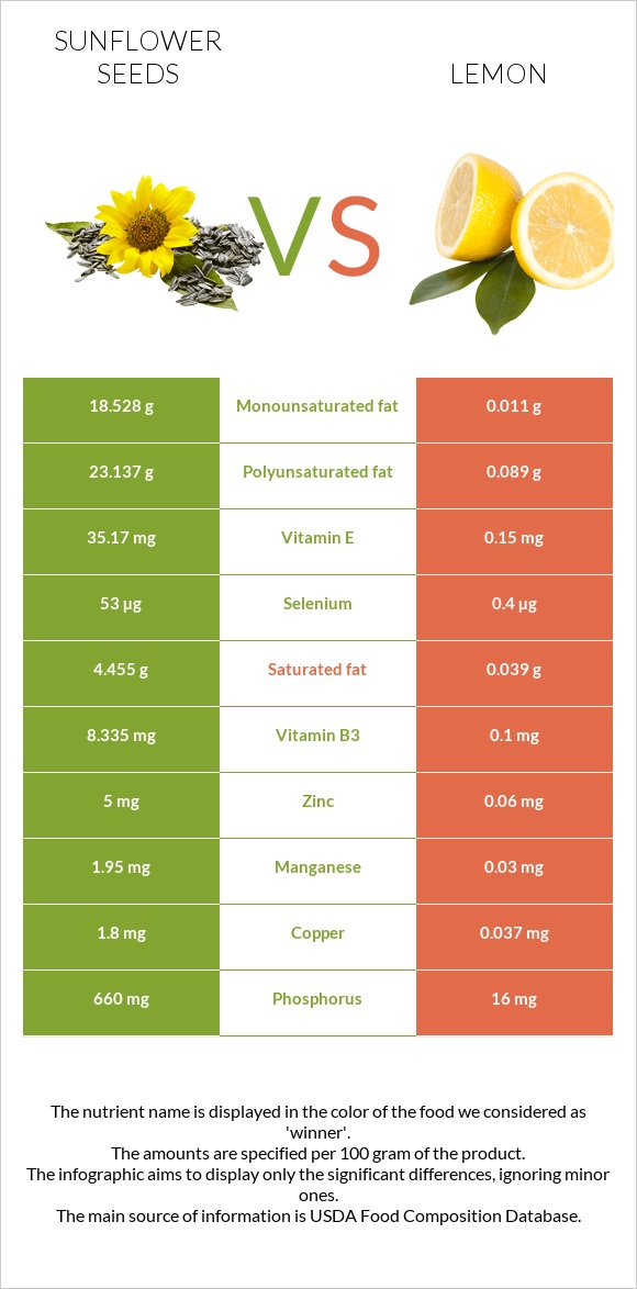 Արևածաղիկի սերմեր vs Կիտրոն infographic