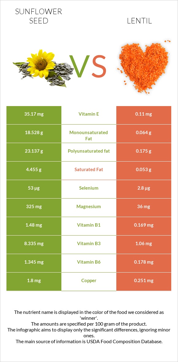 Sunflower seed vs Lentil infographic