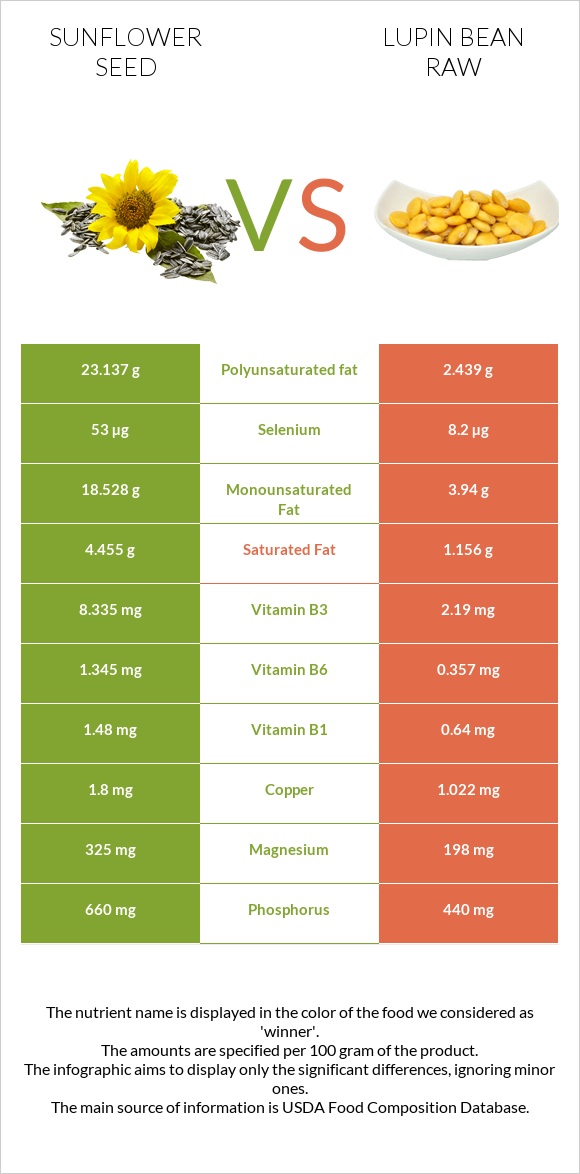 Sunflower seed vs Lupin Bean Raw infographic