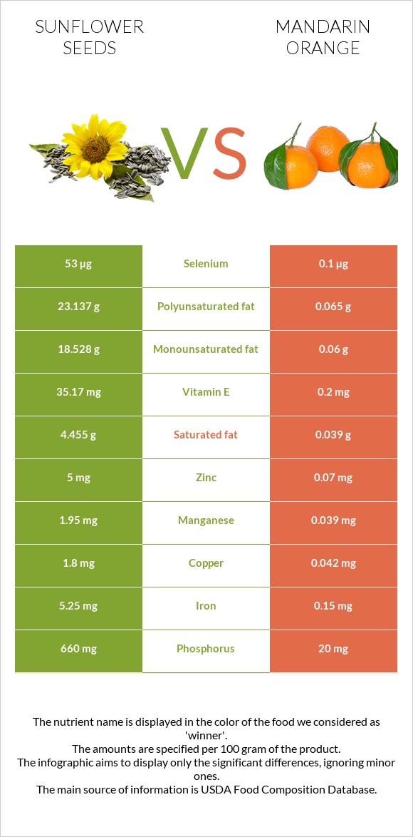 Sunflower seeds vs Mandarin orange infographic