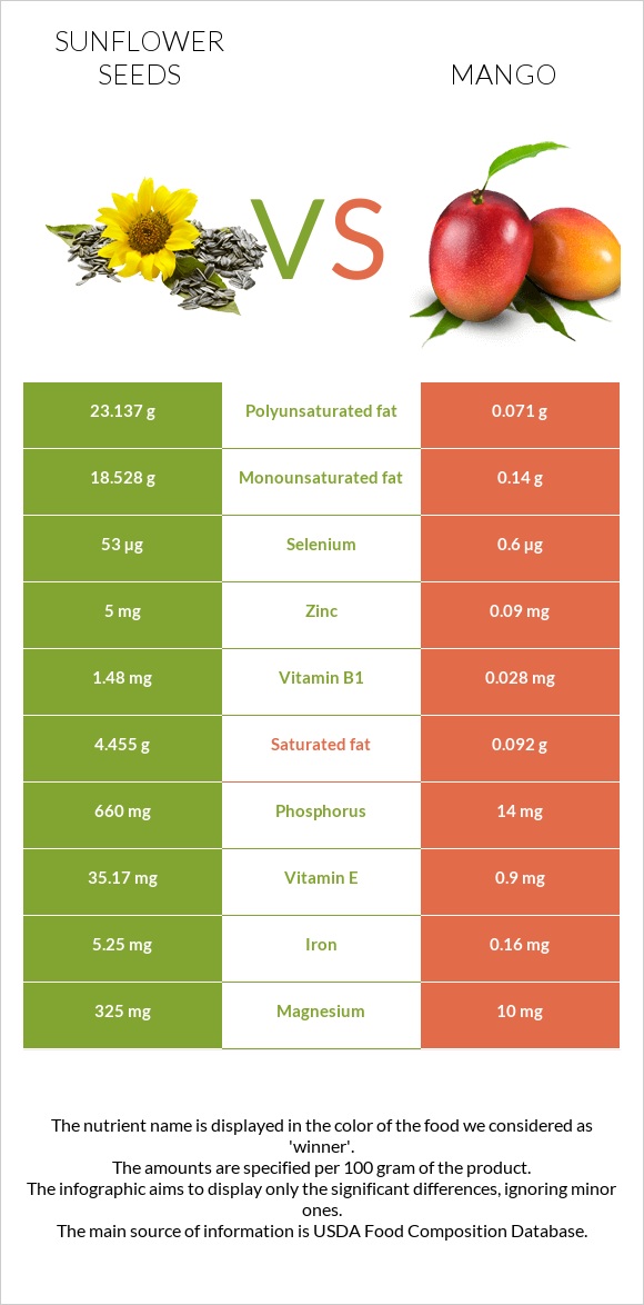 Sunflower seeds vs Mango infographic
