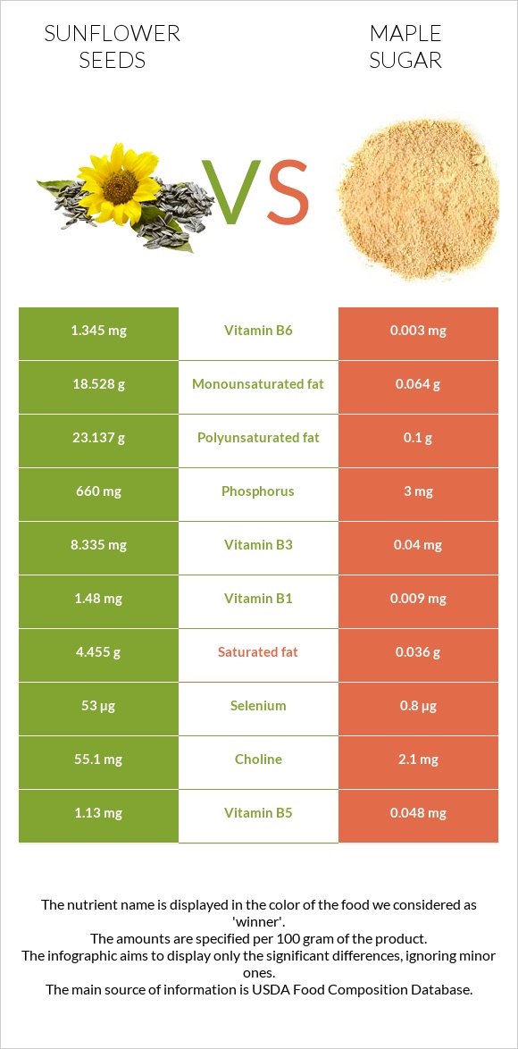 Sunflower seeds vs Maple sugar infographic