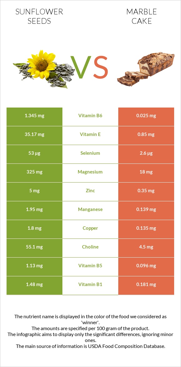 Sunflower seeds vs Marble cake infographic