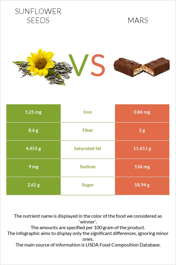 Sunflower seeds vs Mars infographic