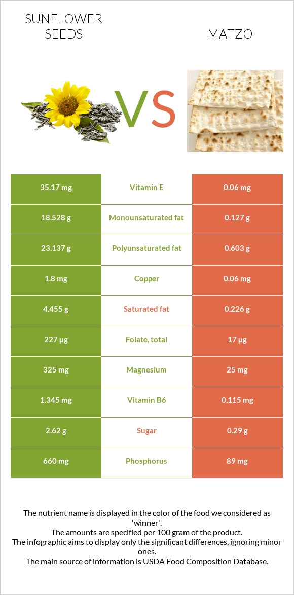 Sunflower seed vs Matzo infographic