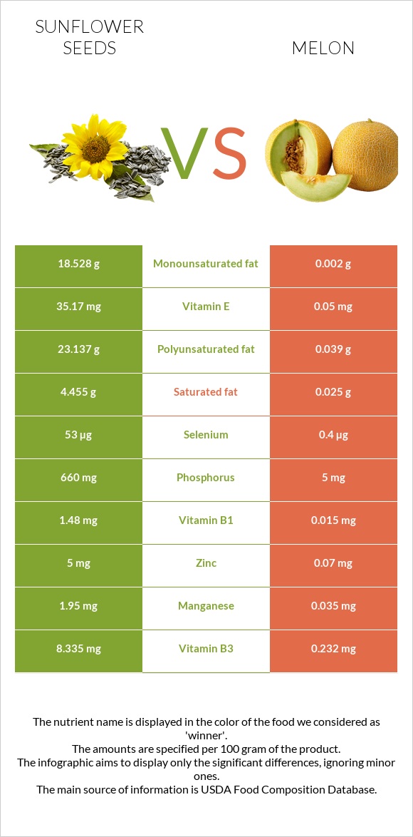 Արևածաղիկի սերմեր vs Սեխ infographic