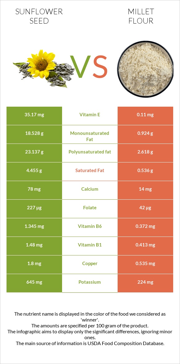 Sunflower seed vs Millet flour infographic