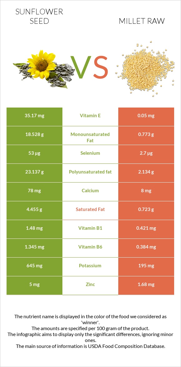 Sunflower seed vs Millet raw infographic