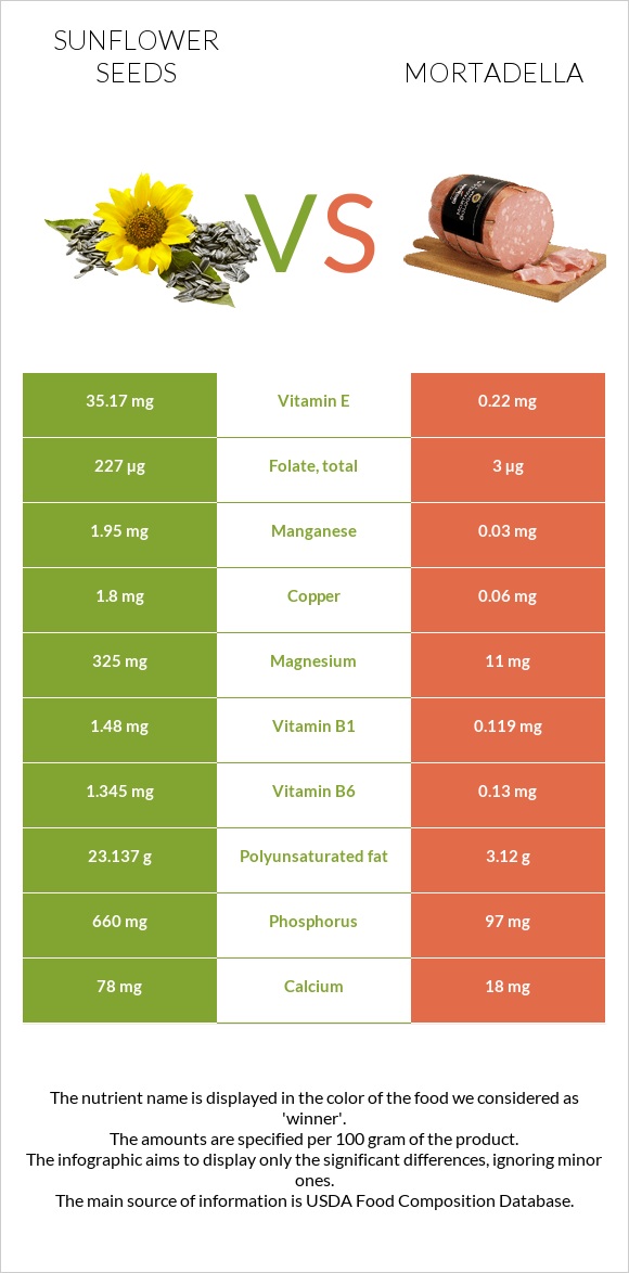 Sunflower seeds vs Mortadella infographic