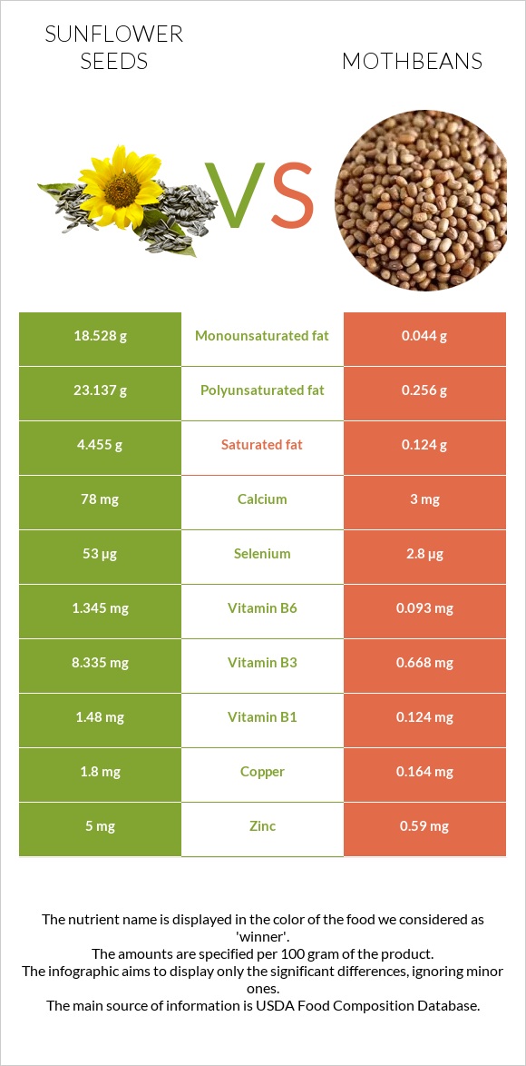 Sunflower seeds vs Mothbeans infographic