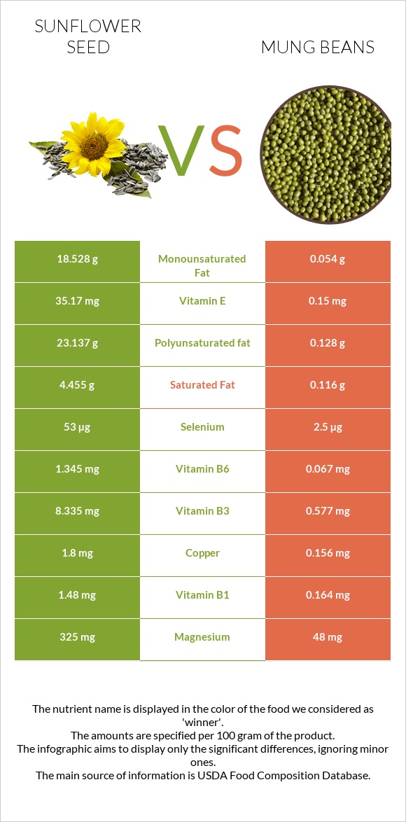 Արևածաղիկի սերմեր vs Mung beans infographic