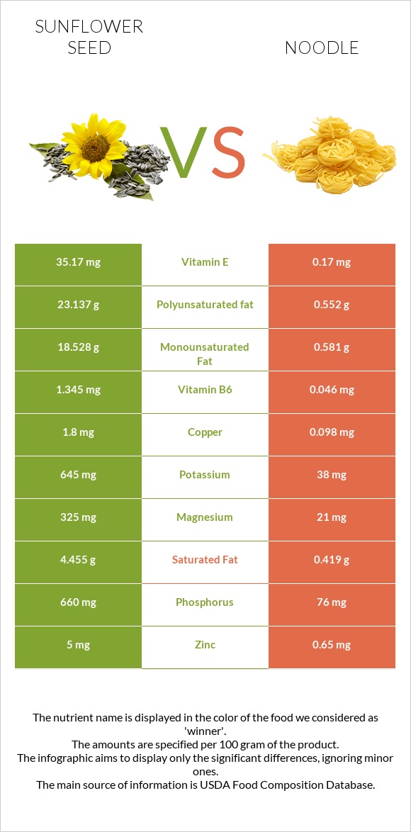 Արևածաղիկի սերմեր vs Լապշա infographic