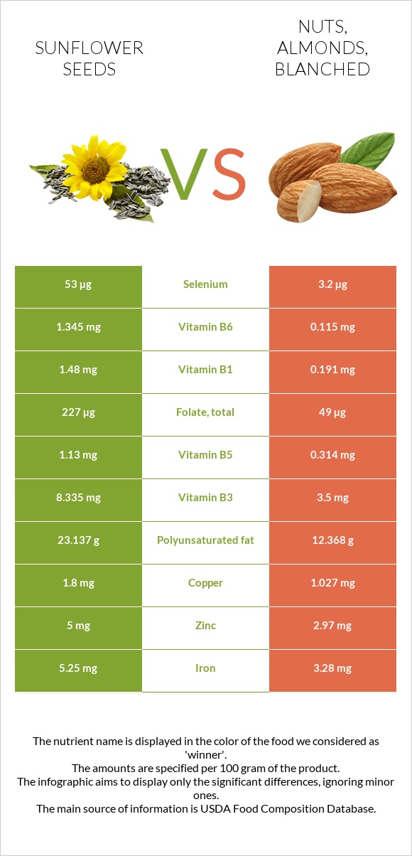 Sunflower seed vs. Nuts, almonds, blanched — InDepth Nutrition Comparison