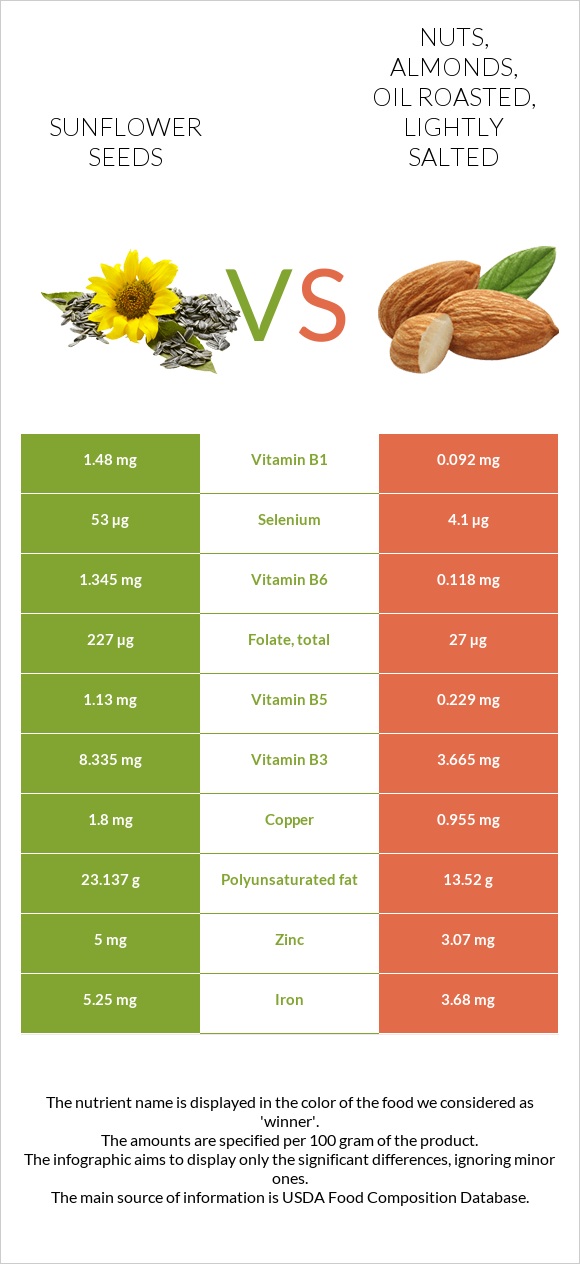 Sunflower seed vs. Nuts, almonds, oil roasted, lightly salted — In