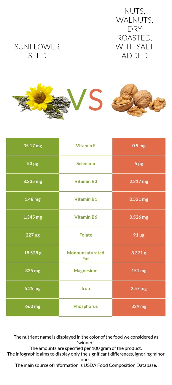 Արևածաղիկի սերմեր vs Nuts, walnuts, dry roasted, with salt added infographic