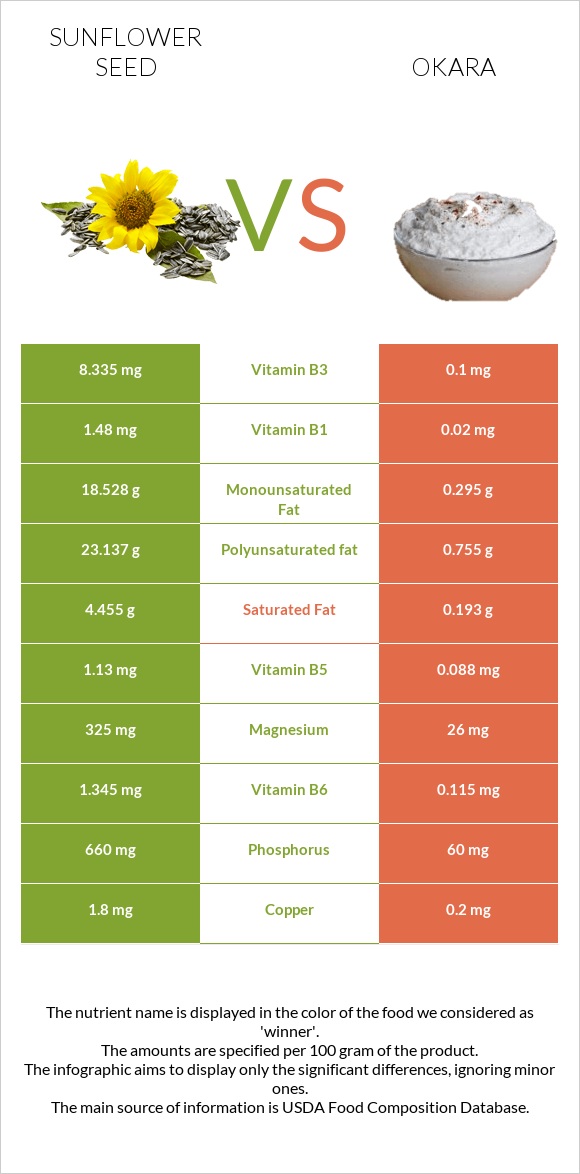 Sunflower seed vs Okara infographic
