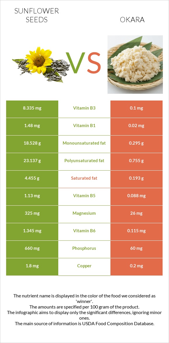 Արևածաղիկի սերմեր vs Okara infographic