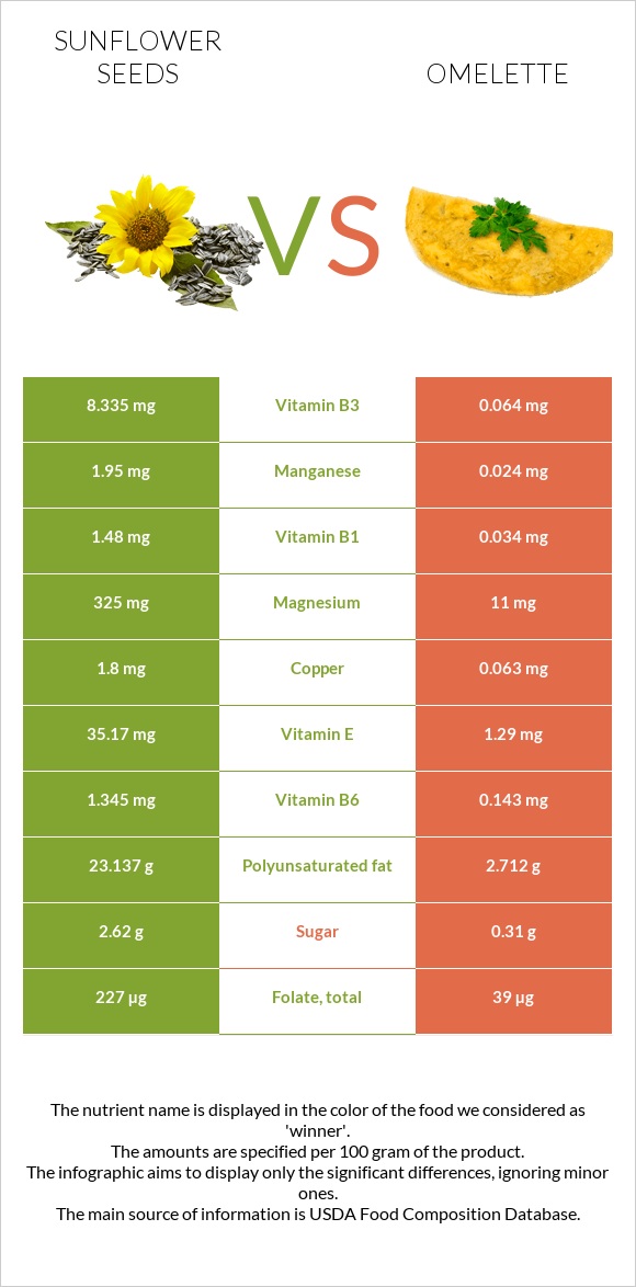 Sunflower seeds vs Omelette infographic