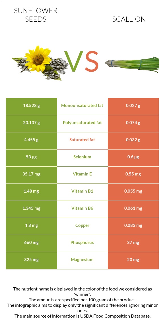 Sunflower seeds vs Scallion infographic