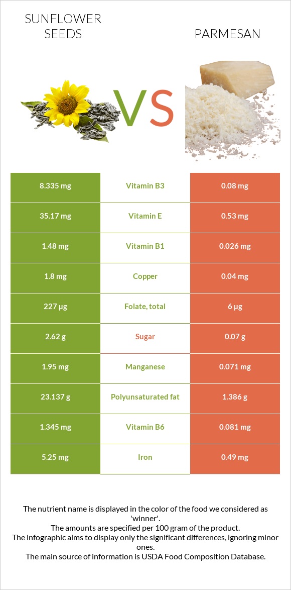 Արևածաղիկի սերմեր vs Պարմեզան infographic