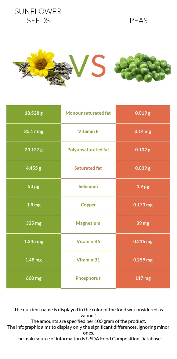 Sunflower seeds vs Peas infographic