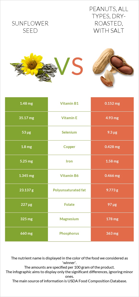 Sunflower seed vs. Peanuts, all types, dry-roasted, with salt — In ...