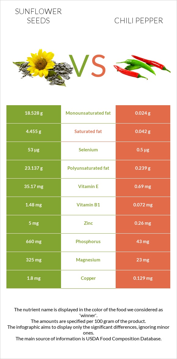 Sunflower seeds vs Chili pepper infographic