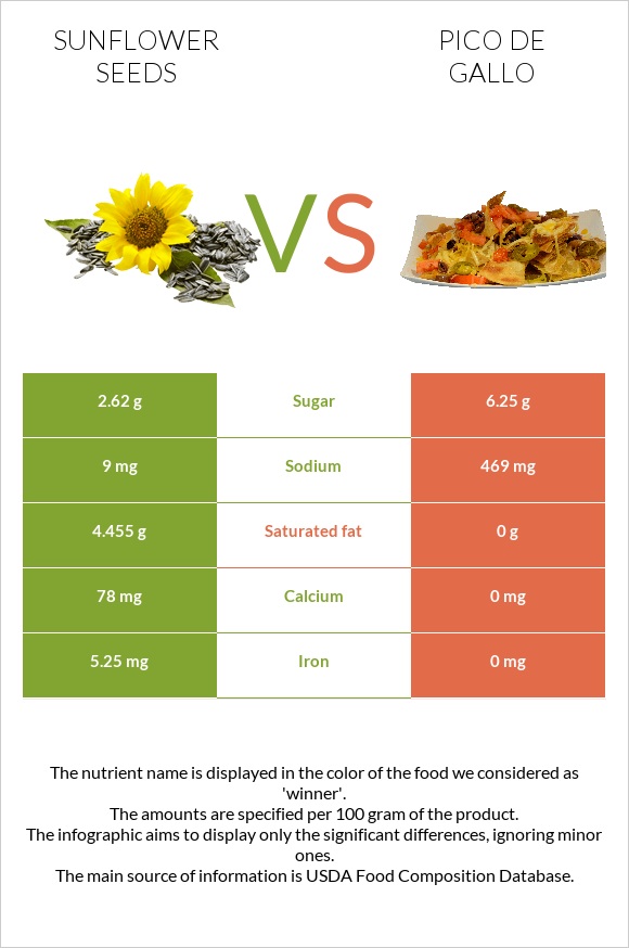 Sunflower seeds vs Pico de gallo infographic