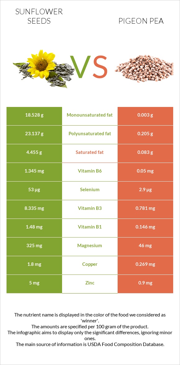 Արևածաղիկի սերմեր vs Pigeon pea infographic