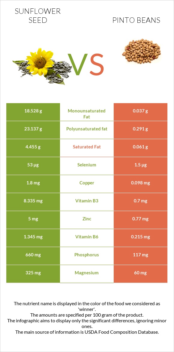 Sunflower seed vs Pinto beans infographic