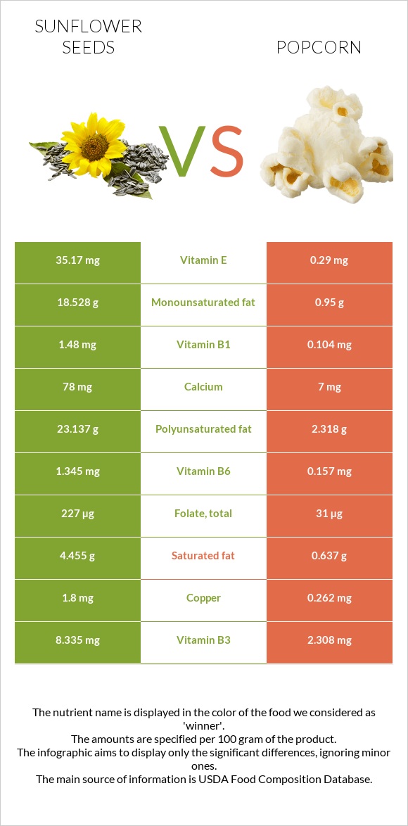 Sunflower seeds vs Popcorn infographic