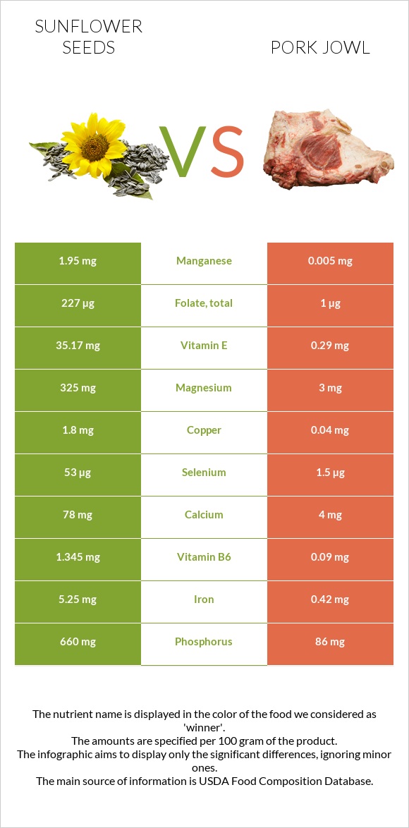 Sunflower seeds vs Pork jowl infographic