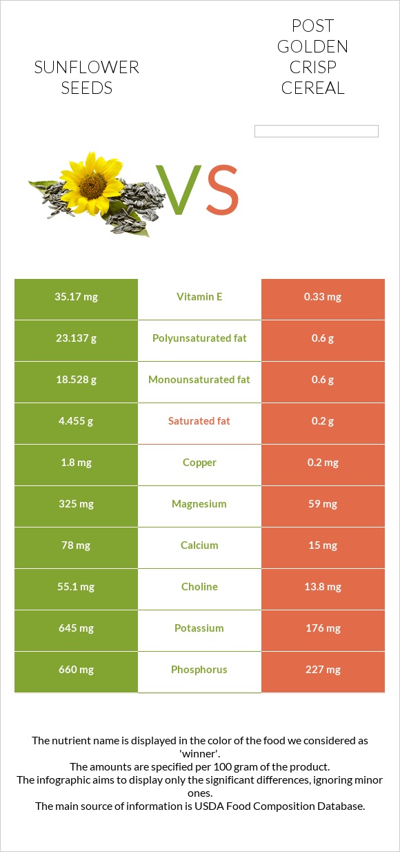 Sunflower seed vs. Post Golden Crisp Cereal — In-Depth Nutrition Comparison