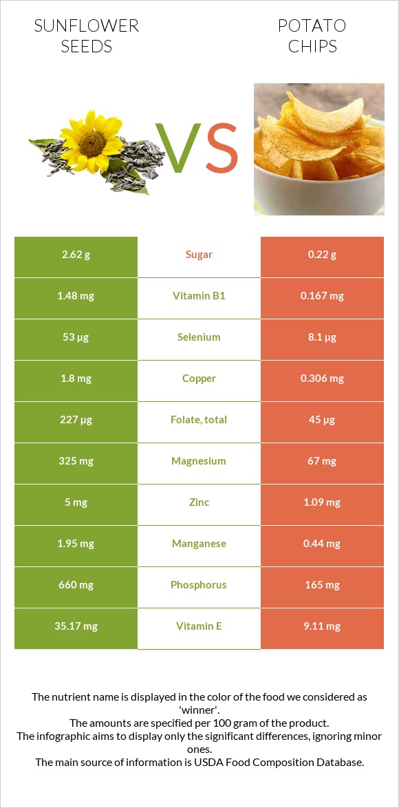 Sunflower seeds vs Potato chips infographic