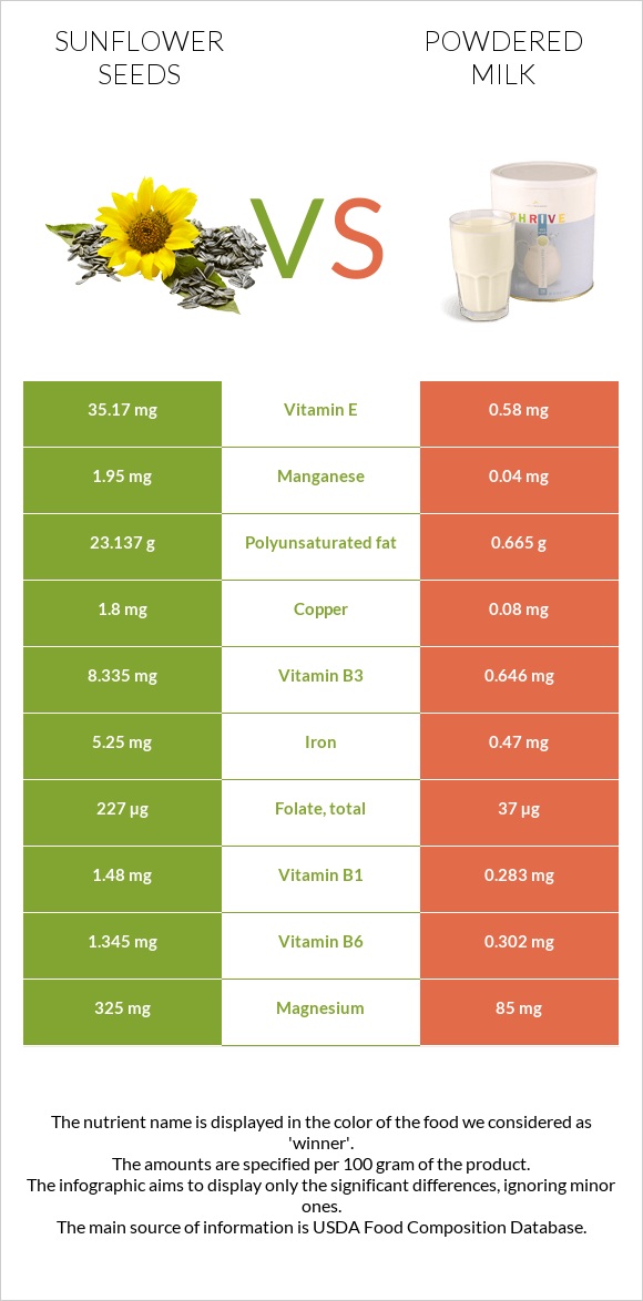 Sunflower seeds vs Powdered milk infographic