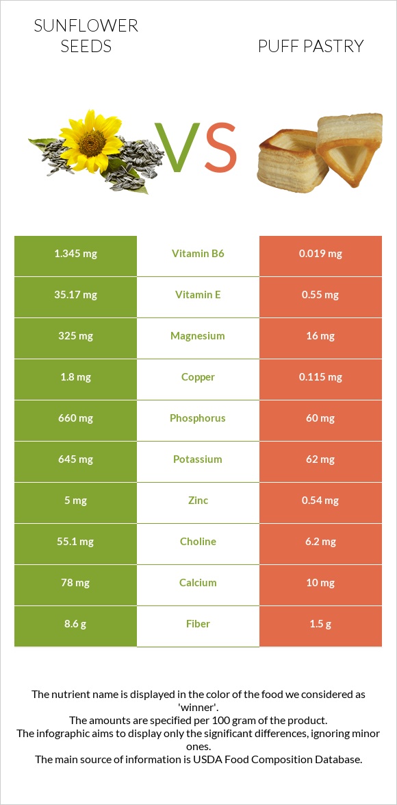 Sunflower seeds vs Puff pastry infographic