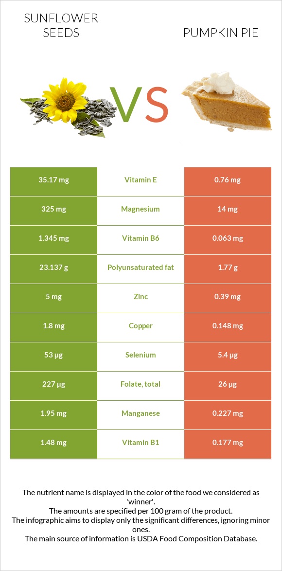 Sunflower seeds vs Pumpkin pie infographic