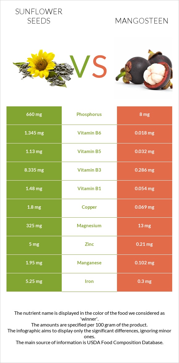 Sunflower seeds vs Mangosteen infographic