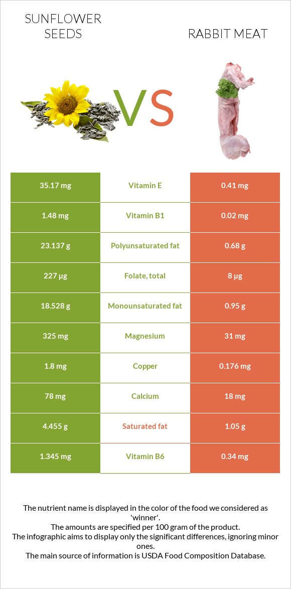 Արևածաղիկի սերմեր vs Նապաստակի միս infographic