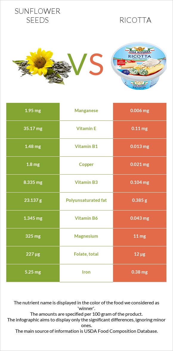 Արևածաղիկի սերմեր vs Ռիկոտա infographic