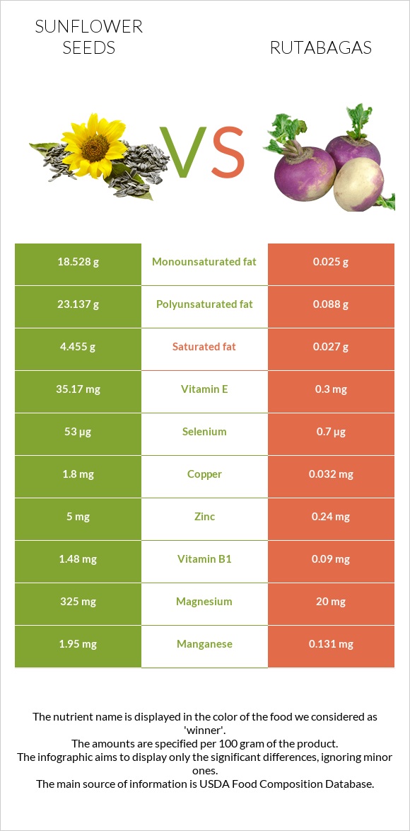 Sunflower seeds vs Rutabagas infographic