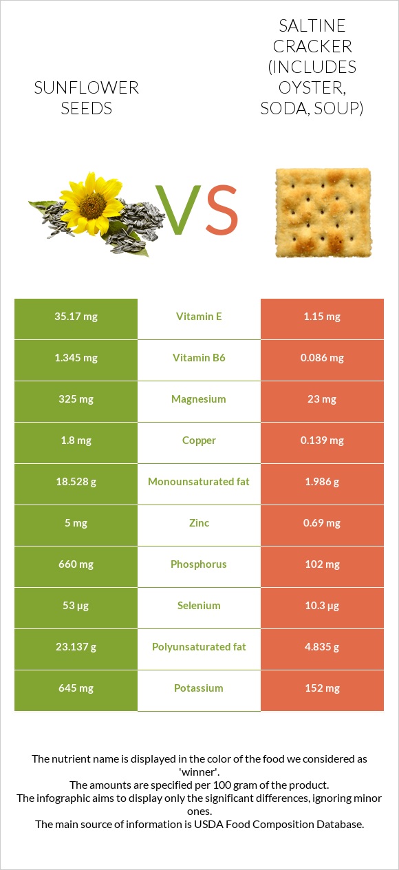 Sunflower seeds vs Saltine cracker (includes oyster, soda, soup) infographic