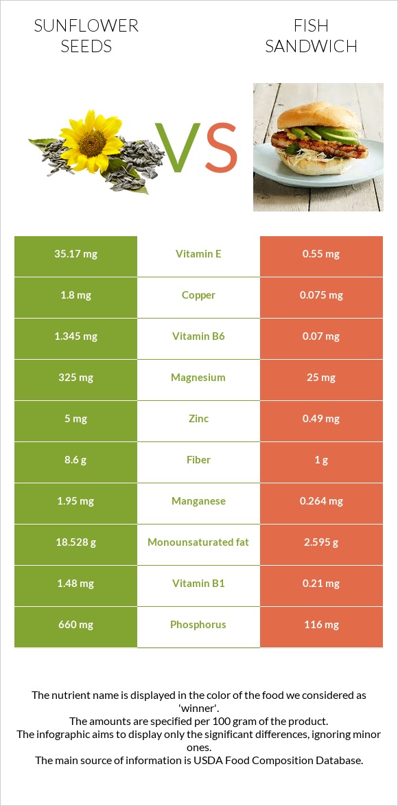 Sunflower seeds vs Fish sandwich infographic