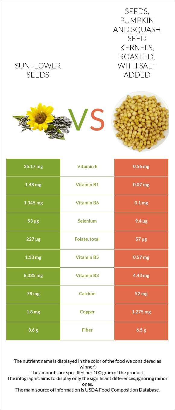 Sunflower seed vs. Seeds, pumpkin and squash seed kernels, roasted